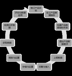 11步构建保健食品批发产品数据运营体系 来自腾讯、YY语音与迅雷的实战经验